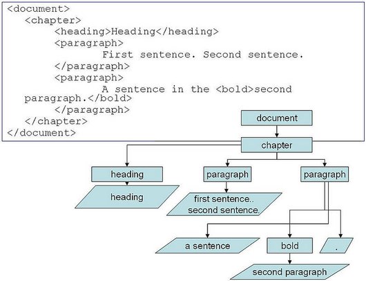 Ejemplo de visión de la estructura de un documento XML