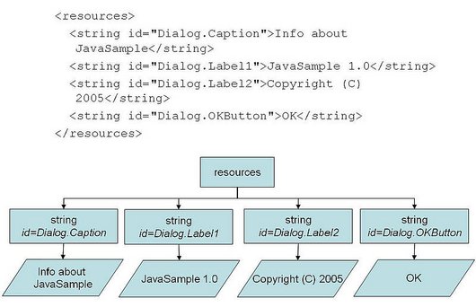 Datenansicht in XML-Quelldatei