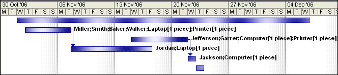 Gantt-Diagramm mit Zuteilung der Ressourcen zu Aufgaben