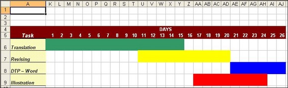 Allgemeiner Plan des Projekts (MS-Excel-Schaubild)